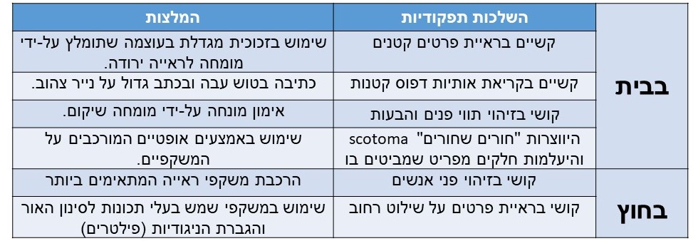 טבלה בנושא השלכות תפקודיות בבית ומחץ לבית והמלצות לפתרון. בבית- הבעיה: קשיים בראיית פרטים קטנים, המלצה: שימוש בזכוכית מגדלת בעוצמה שתומלץ על ידי מומחה לראייה נמוכה; הבעיה קשיים בקריאת אותיות דפוס קטנות, המלצה: כתיבה בטוש עבה וכתב גדול על נייר צהוב; הבעיה: קושי בזיהוי תווי פנים והבעות, המלצה: איון מונחה על ידי מומחה בשיקום; הבעיה: היווצרות "חרים שחורים" והעילמות חלקים מפריט שמביטים בו, המלצה: שימוש באמצעים אופטיים המורכביםעל המשפקיים. בחוץ - הבעיה: קושי בזיהוי פני אנשים, המלצה: הרכבת משקפי הראייה התאימים ביותר ; הבעיה: קושי בראיית פרטים על שילוט רחוב, המלצה: שימוש במשקפי שמש בעלי תכונות לסינון האור והגברת הניגויות