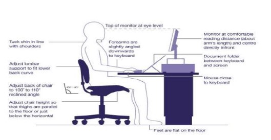 טיפים לישיבה נכונה מול המחשב. הקפידו על ישיבה ניטרלית המאפשרת מנוחה מקסימלית לגוף:  כוונו את גובה הכיסא כך שהמרפקים יהיו בגובה השולחן. כוונו את משענת הכיסא כך שתיווצר זווית של כ-110-100 מעלות בין הגב לירכיים. התקרבו אל השולחן, כך ש-2/3 מהאמות תהיינה מונחות בנוחות על השולחן.  סדרו את גובה ומרחק המסך:  גובה חלקו העליון של המסך צריך להיות בגובה העיניים שלכם. ייתכן שתצטרכו להוציא כמה חבילות נייר שמיקמתם מתחת למסך... הושיטו יד קדימה ממצב של ישיבה ניטרלית ומקמו את המסך בדיוק במרחק זה. חשוב שהמסך יהיה בדיוק מולכם, על מנת למנוע תנועות מיותרות של הצוואר. עובדים עם מספר מסכים? שאלו את עצמכם: מהו אחוז השימוש בכל מסך? אם שני המסכים משמשים אתכם באופן שווה, מקמו אותם צמודים, כך שהחיבור ביניהם הוא ישירות מולכם. אם מסך אחד משמש אתכם יותר מהשני, מקמו אותו מולכם ואת השני בזווית, בצד העין הדומיננטית שלכם.